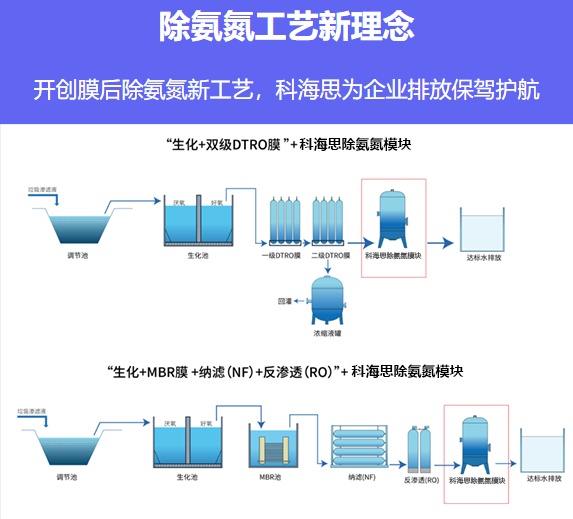 科海思廢水處理去除氨氮工藝