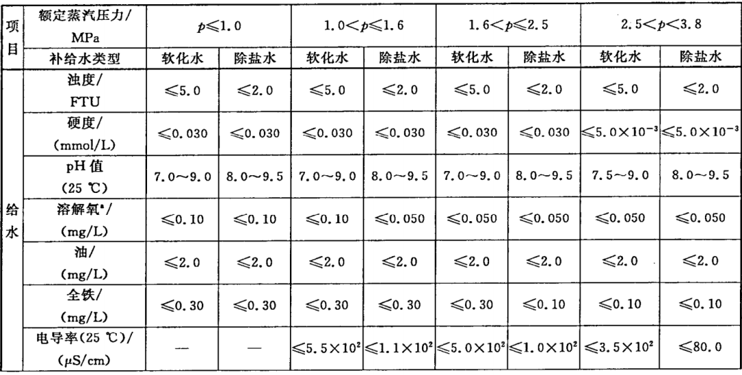 國家工業(yè)鍋爐水質(zhì)標(biāo)準(zhǔn) GBl576—2008