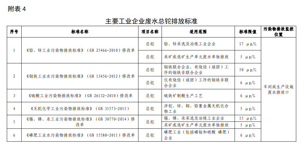 主要工業(yè)企業(yè)廢水總鉈排放標準.png